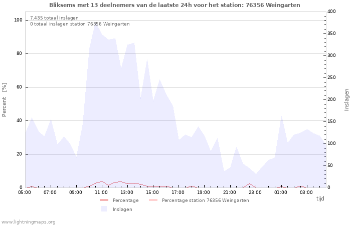 Grafieken