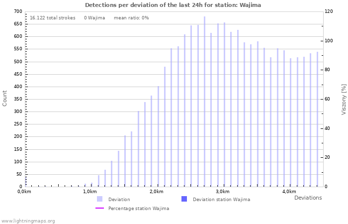 Grafikonok: Detections per deviation