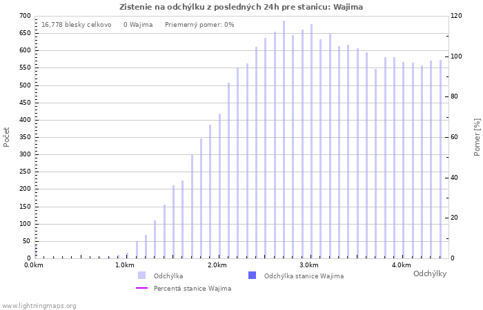 Grafy: Zistenie na odchýlku