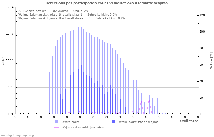 Graafit: Detections per participation count