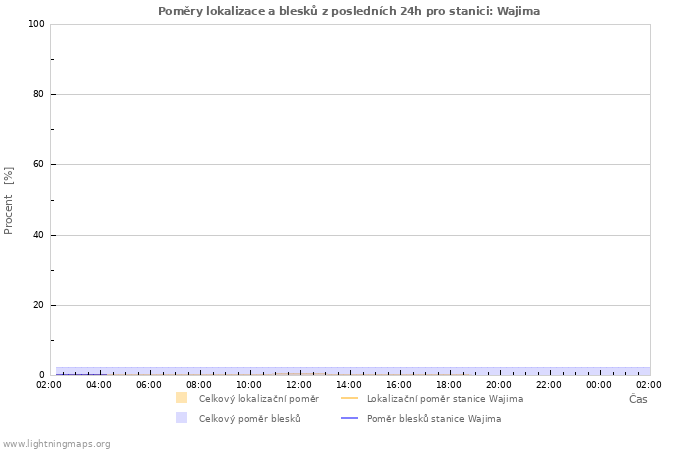 Grafy: Poměry lokalizace a blesků
