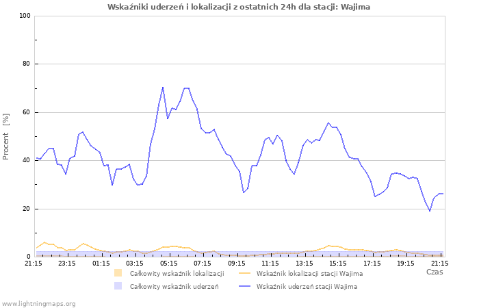 Wykresy: Wskaźniki uderzeń i lokalizacji