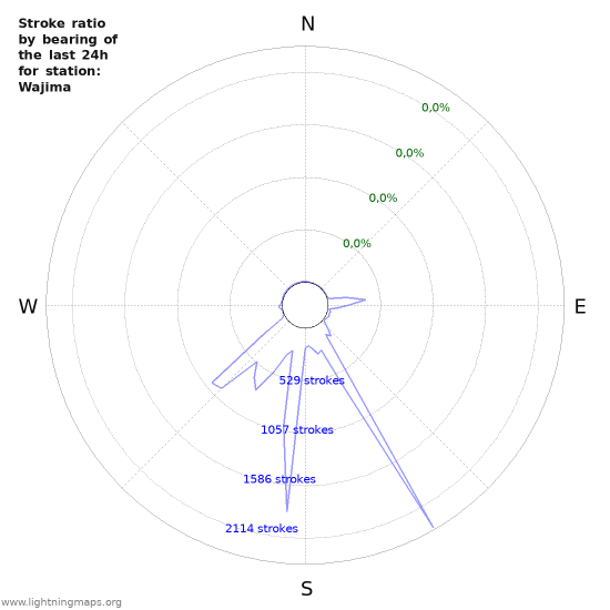 Grafikonok: Stroke ratio by bearing