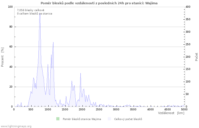 Grafy: Poměr blesků podle vzdálenosti