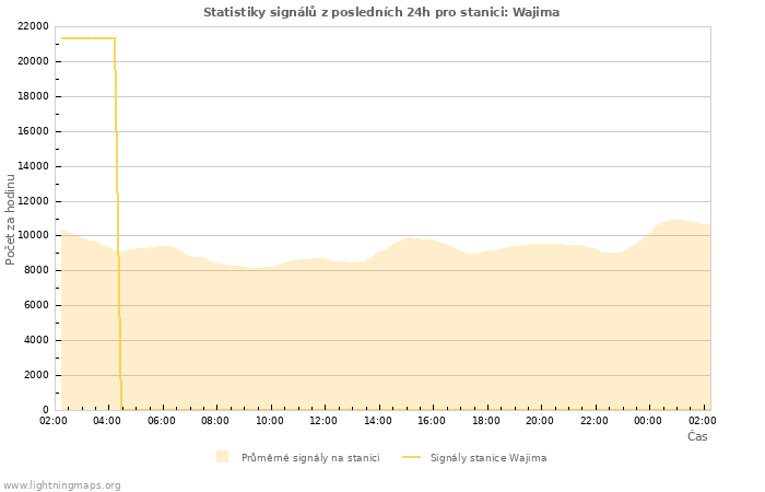 Grafy: Statistiky signálů