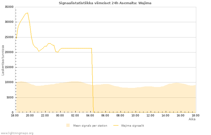 Graafit: Signaalistatistiikka