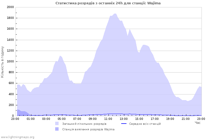 Графіки: Статистика розрядів