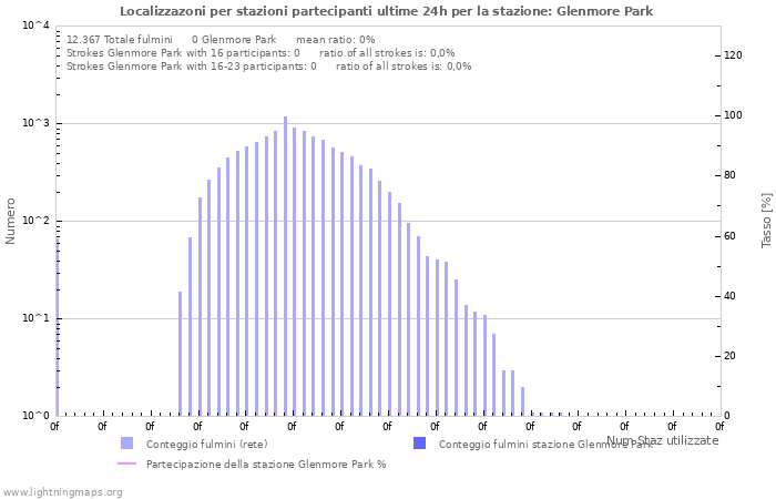 Grafico: Localizzazoni per stazioni partecipanti