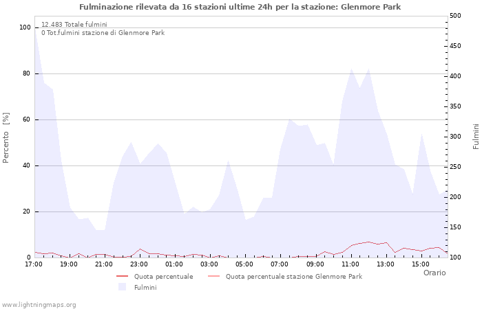 Grafico