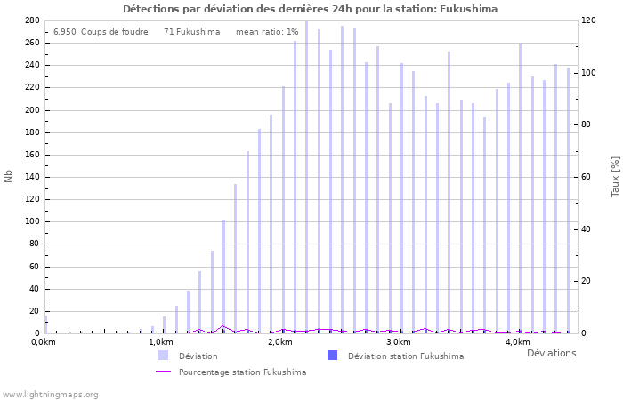 Graphes: Détections par déviation