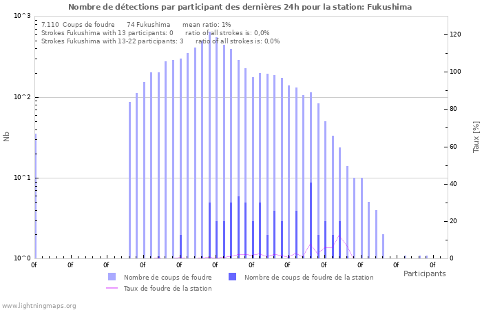 Graphes: Nombre de détections par participant