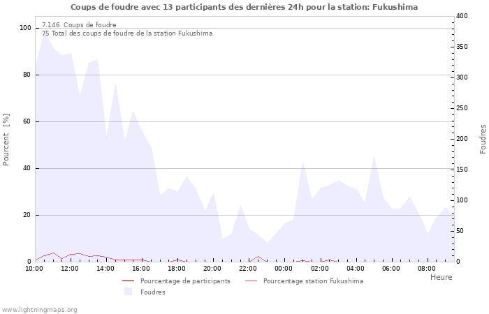 Graphes