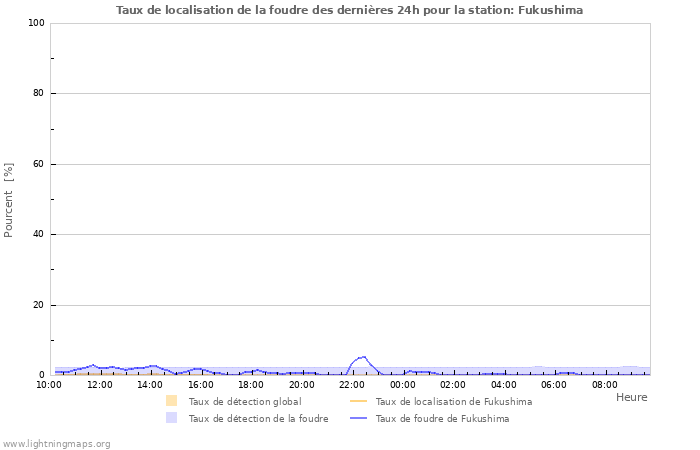 Graphes: Taux de localisation de la foudre