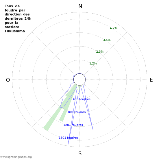 Graphes: Taux de foudre par direction