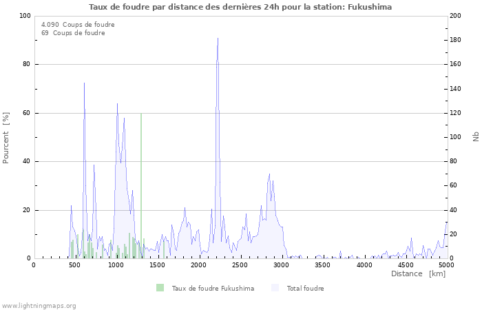 Graphes: Taux de foudre par distance