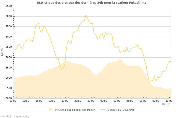 Graphes: Statistique des signaux