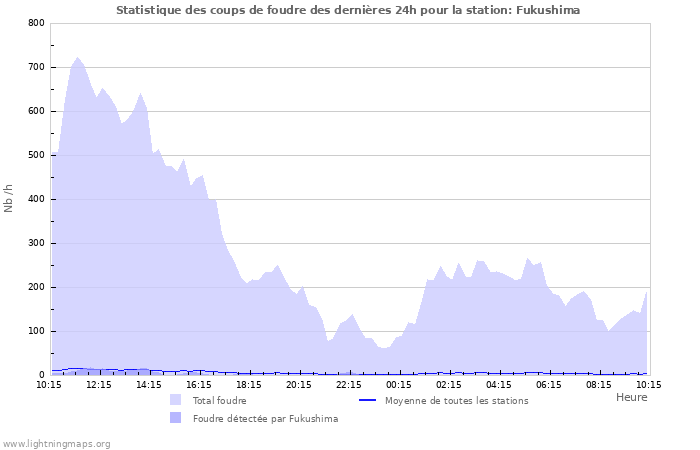 Graphes: Statistique des coups de foudre