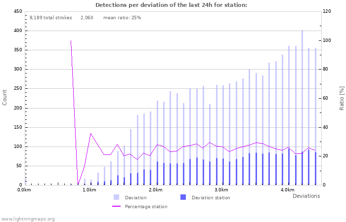 Graphs: Detections per deviation