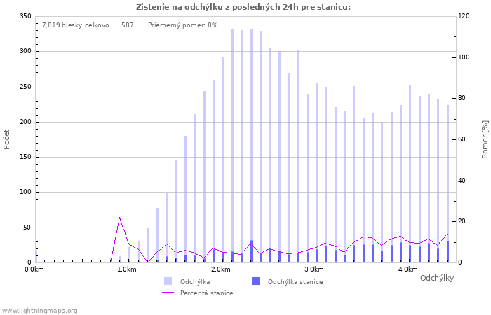 Grafy: Zistenie na odchýlku