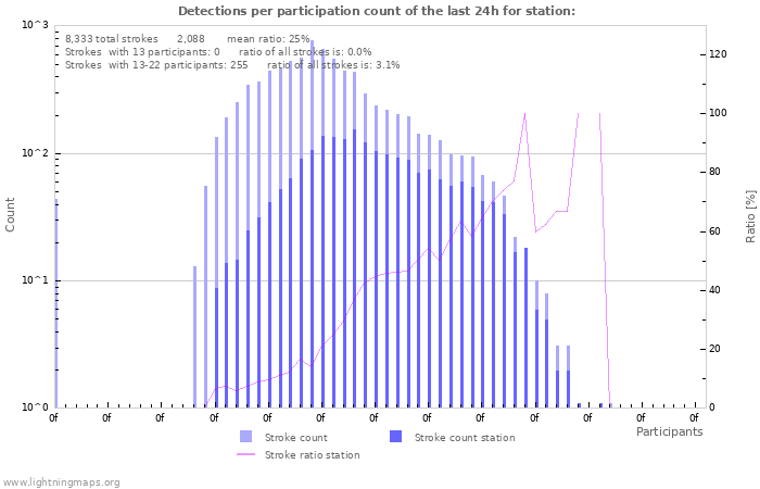 Graphs: Detections per participation count