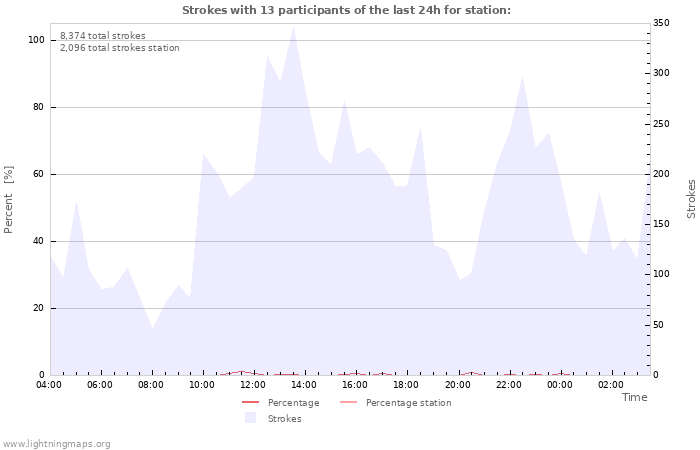 Graphs