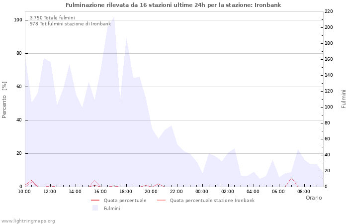 Grafico