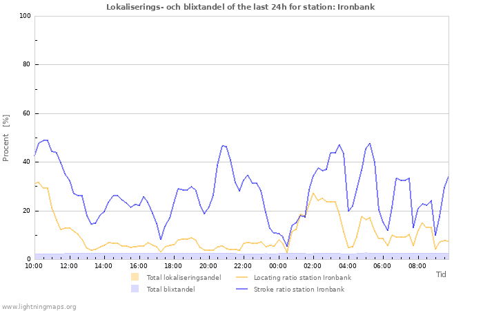 Grafer: Lokaliserings- och blixtandel