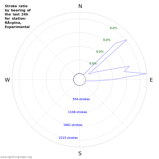 Graphs: Stroke ratio by bearing