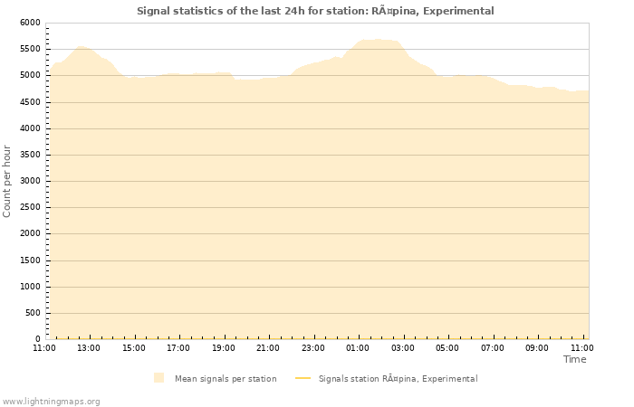 Graphs: Signal statistics