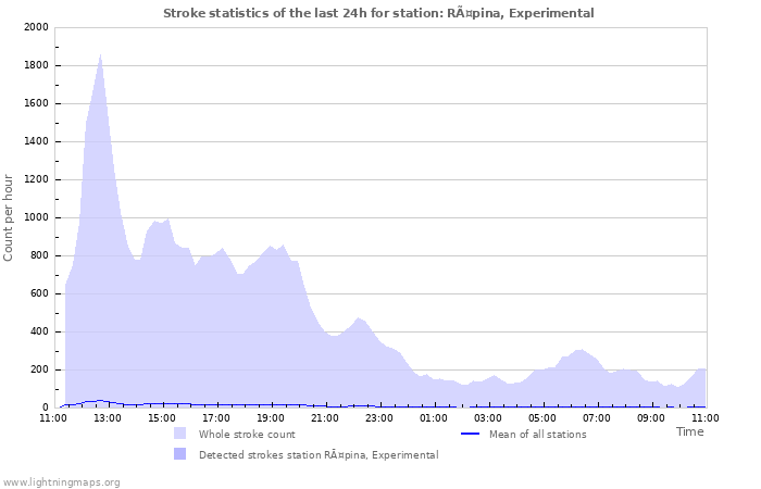 Graphs: Stroke statistics