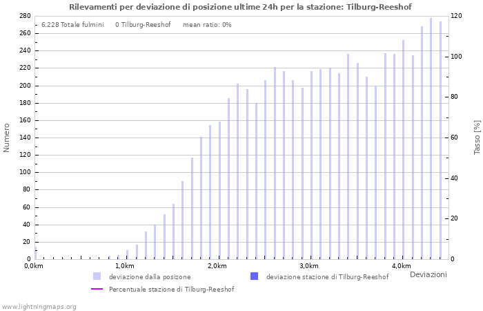 Grafico: Rilevamenti per deviazione di posizione