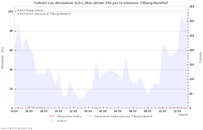 Grafico