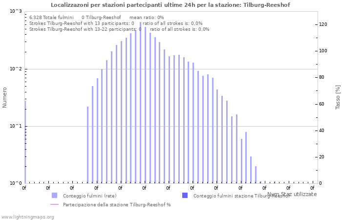 Grafico: Localizzazoni per stazioni partecipanti