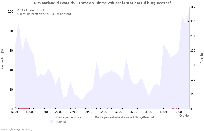 Grafico