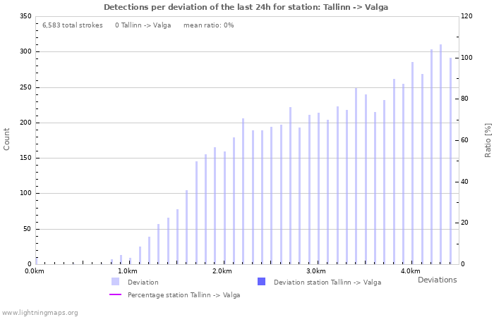 Graphs: Detections per deviation