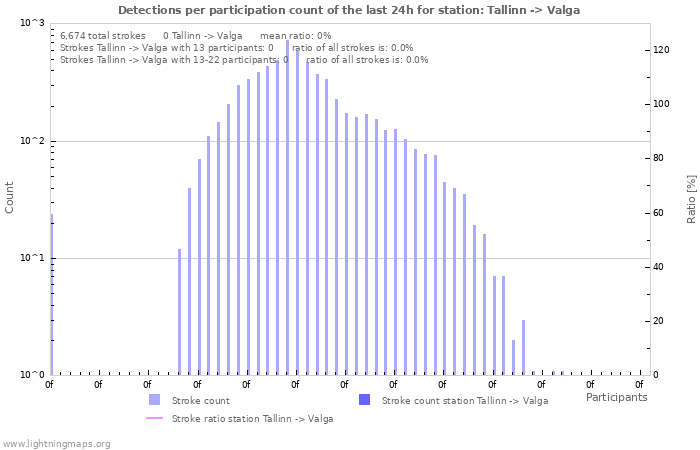 Graphs: Detections per participation count