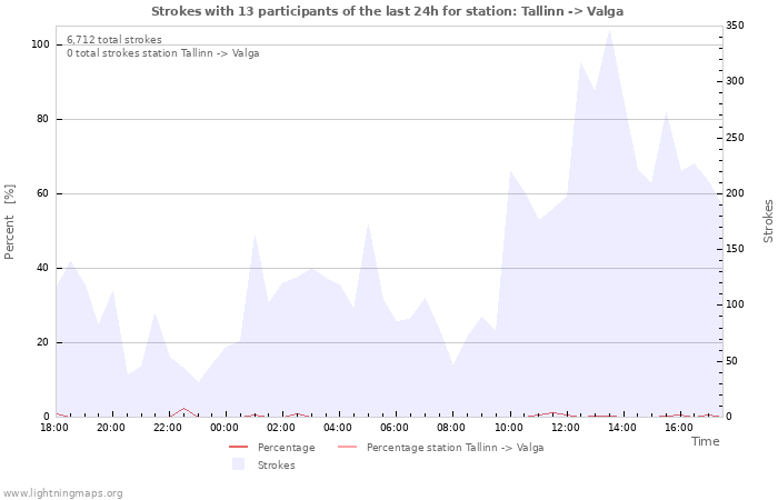 Graphs