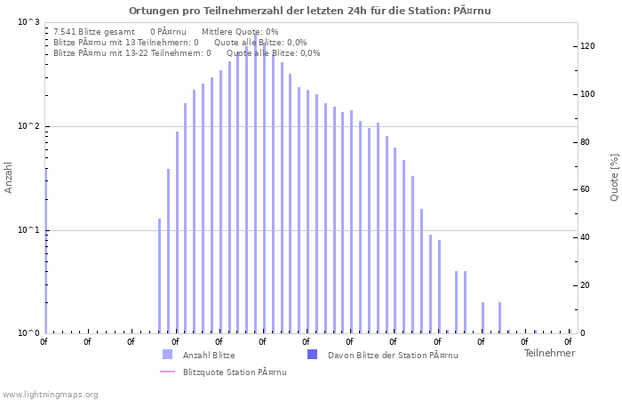 Diagramme: Ortungen pro Teilnehmerzahl