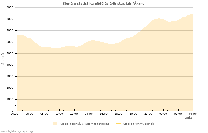 Grafiki: Signālu statistika