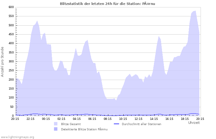 Diagramme: Blitzstatistik