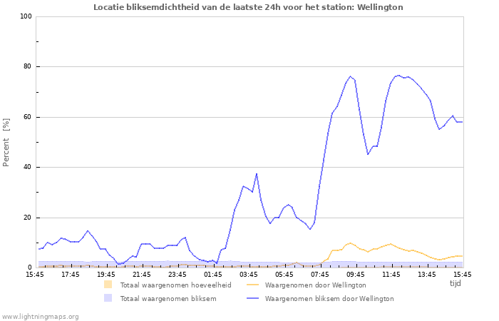 Grafieken: Locatie bliksemdichtheid