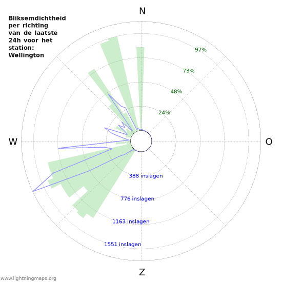 Grafieken: Bliksemdichtheid per richting