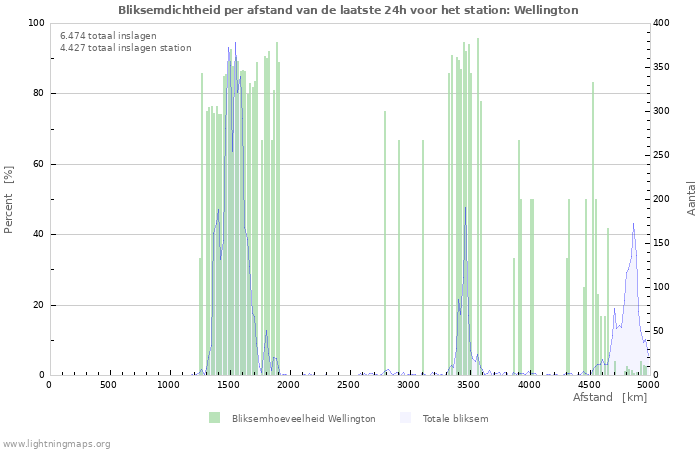 Grafieken: Bliksemdichtheid per afstand