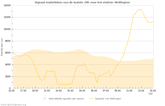 Grafieken: Signaal statistieken