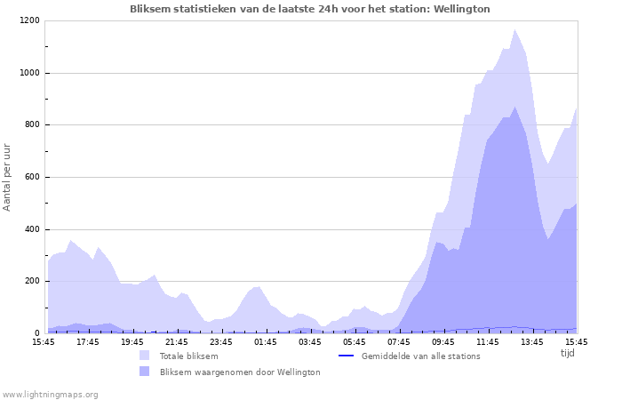 Grafieken: Bliksem statistieken