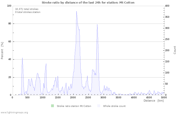 Graphs: Stroke ratio by distance