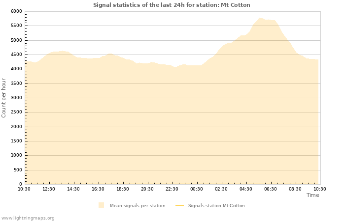 Graphs: Signal statistics