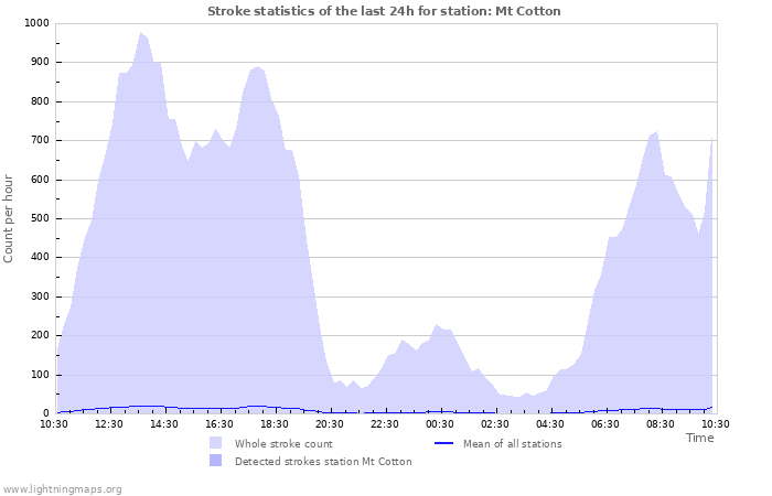 Graphs: Stroke statistics