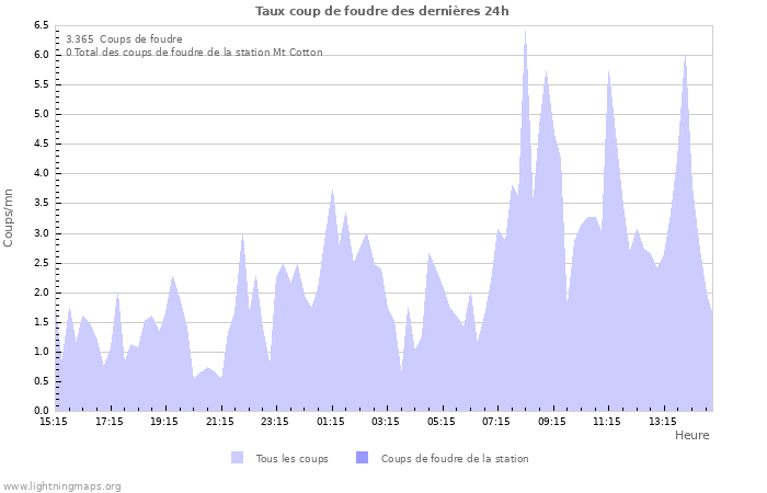 Graphes: Taux coup de foudre