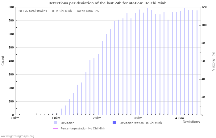 Grafikonok: Detections per deviation